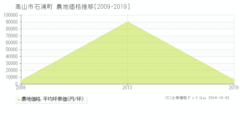 石浦町(高山市)の農地価格推移グラフ(坪単価)[2009-2019年]