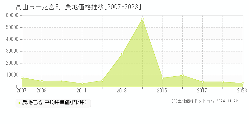 一之宮町(高山市)の農地価格推移グラフ(坪単価)[2007-2023年]