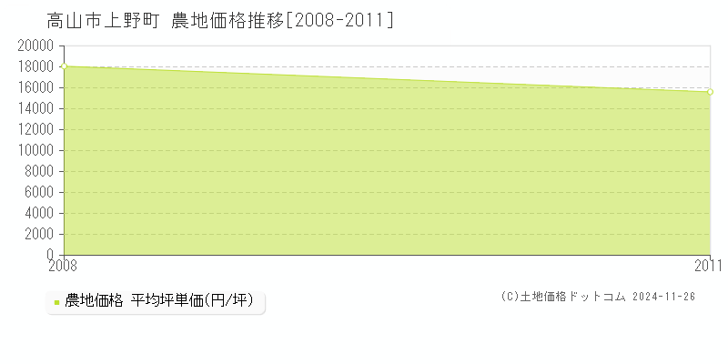 上野町(高山市)の農地価格推移グラフ(坪単価)[2008-2011年]