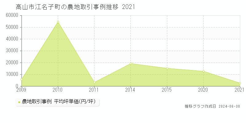 高山市江名子町の農地取引事例推移グラフ 