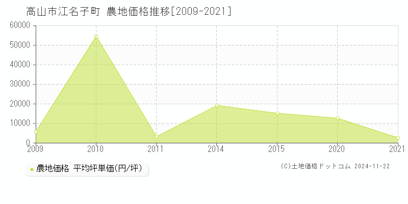 江名子町(高山市)の農地価格推移グラフ(坪単価)[2009-2021年]