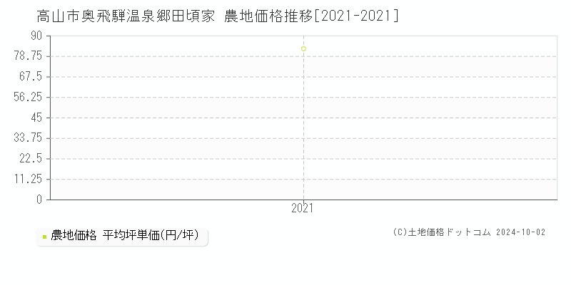 奥飛騨温泉郷田頃家(高山市)の農地価格推移グラフ(坪単価)[2021-2021年]