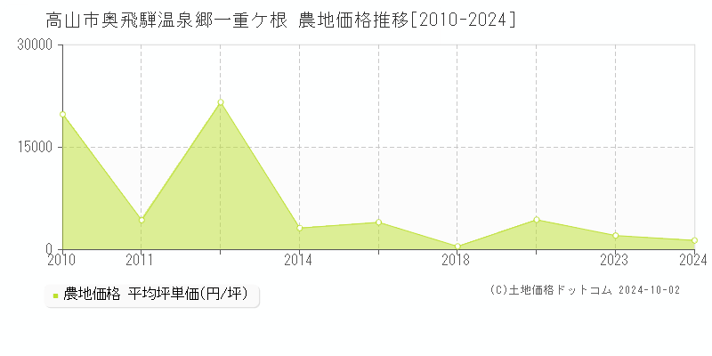 高山市奥飛騨温泉郷一重ケ根の農地取引事例推移グラフ 