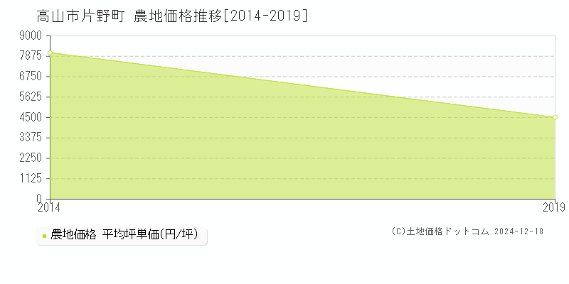 片野町(高山市)の農地価格推移グラフ(坪単価)[2014-2019年]