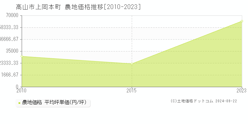 上岡本町(高山市)の農地価格推移グラフ(坪単価)[2010-2023年]