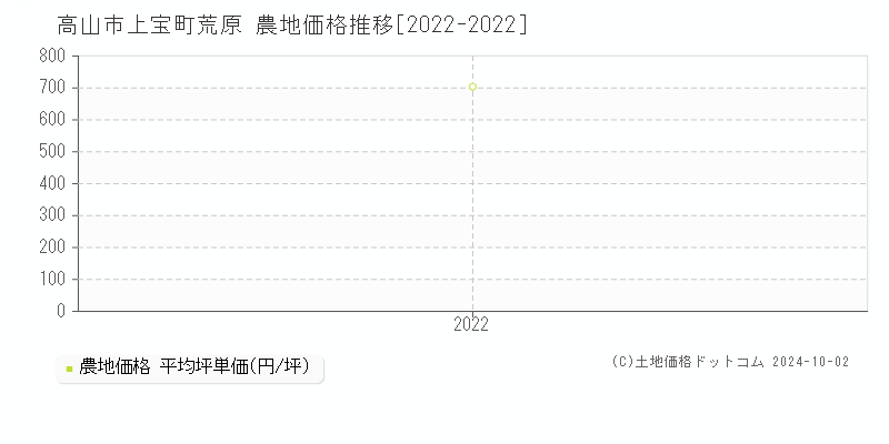 高山市上宝町荒原の農地取引事例推移グラフ 