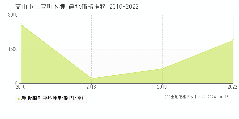 上宝町本郷(高山市)の農地価格推移グラフ(坪単価)[2010-2022年]