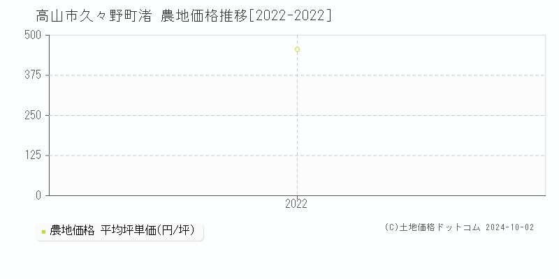 久々野町渚(高山市)の農地価格推移グラフ(坪単価)[2022-2022年]