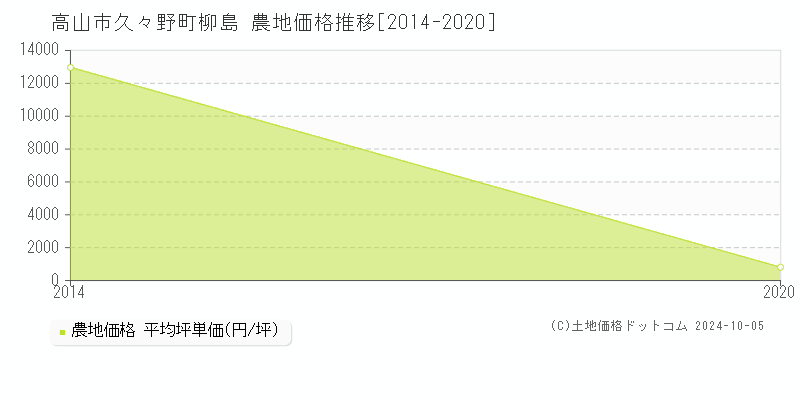 久々野町柳島(高山市)の農地価格推移グラフ(坪単価)[2014-2020年]