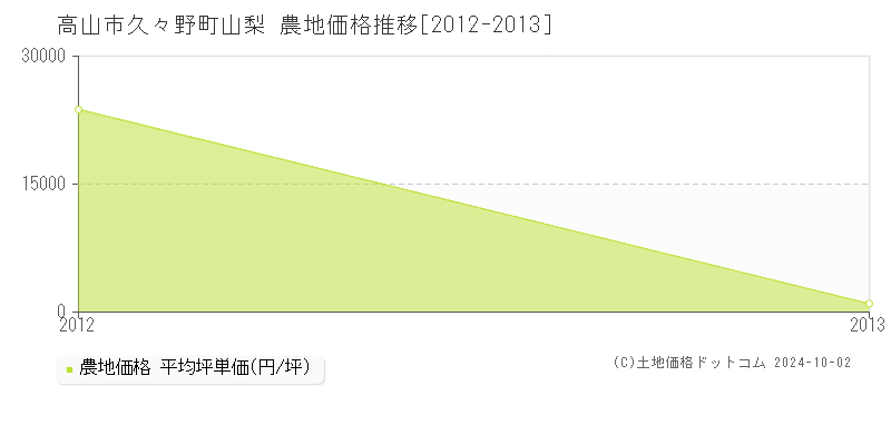 久々野町山梨(高山市)の農地価格推移グラフ(坪単価)[2012-2013年]