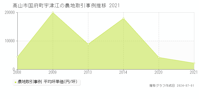 高山市国府町宇津江の農地取引事例推移グラフ 