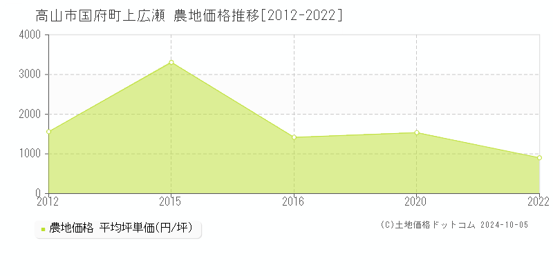 国府町上広瀬(高山市)の農地価格推移グラフ(坪単価)[2012-2022年]