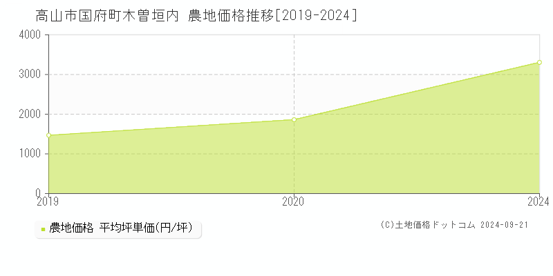 国府町木曽垣内(高山市)の農地価格推移グラフ(坪単価)[2019-2024年]