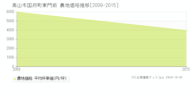 国府町東門前(高山市)の農地価格推移グラフ(坪単価)[2009-2015年]