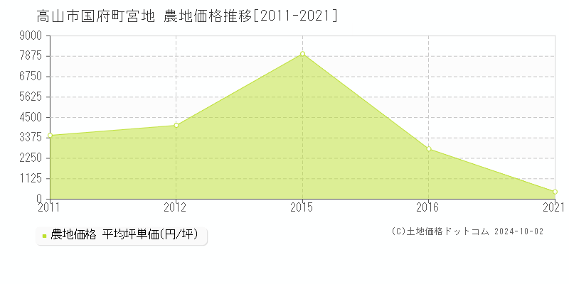 国府町宮地(高山市)の農地価格推移グラフ(坪単価)[2011-2021年]