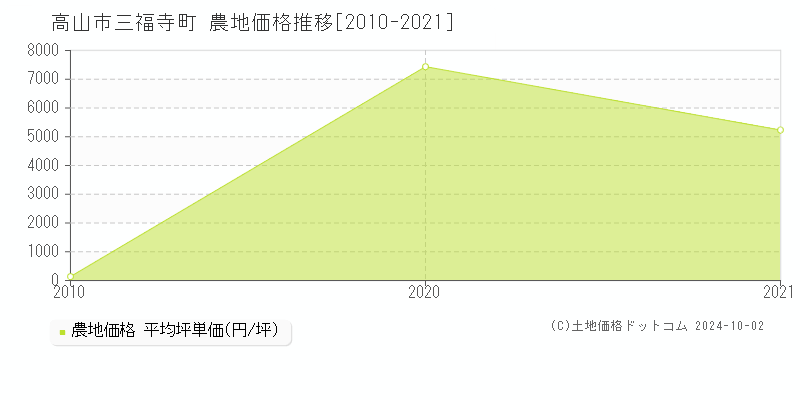 三福寺町(高山市)の農地価格推移グラフ(坪単価)[2010-2021年]