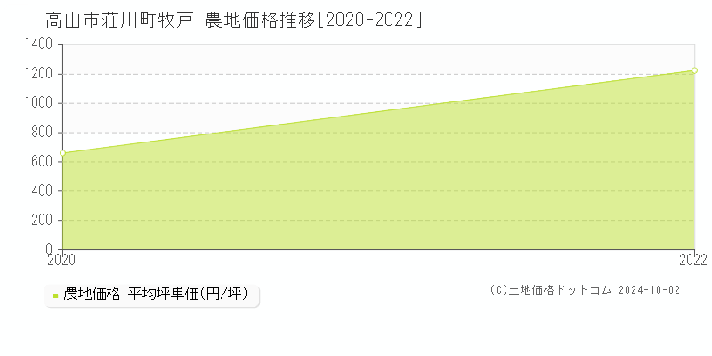 荘川町牧戸(高山市)の農地価格推移グラフ(坪単価)[2020-2022年]