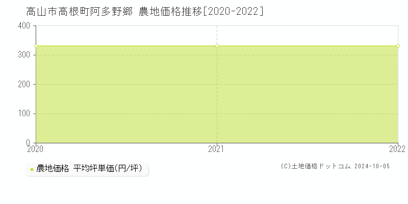 高根町阿多野郷(高山市)の農地価格推移グラフ(坪単価)[2020-2022年]