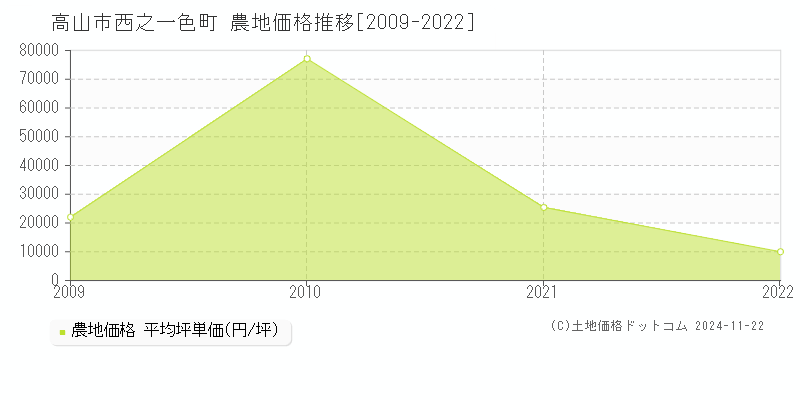 高山市西之一色町の農地取引事例推移グラフ 