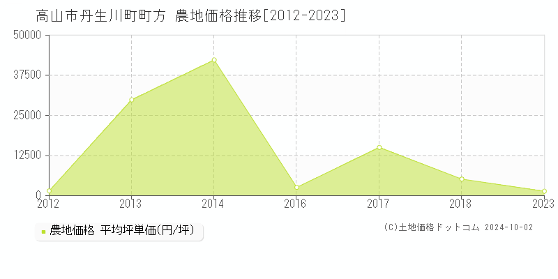 丹生川町町方(高山市)の農地価格推移グラフ(坪単価)[2012-2023年]