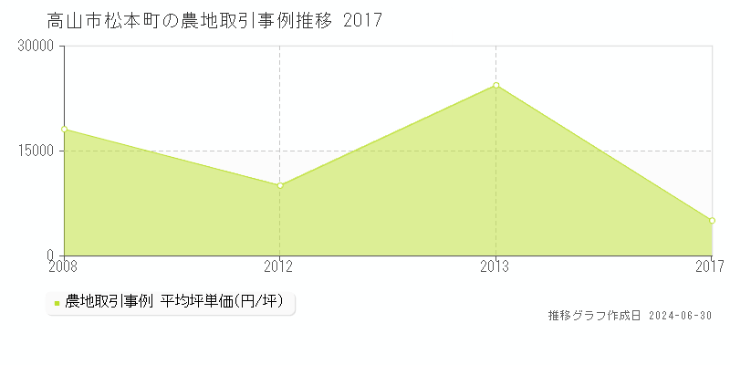 高山市松本町の農地取引事例推移グラフ 