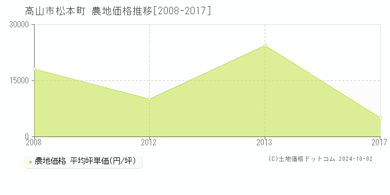 松本町(高山市)の農地価格推移グラフ(坪単価)[2008-2017年]