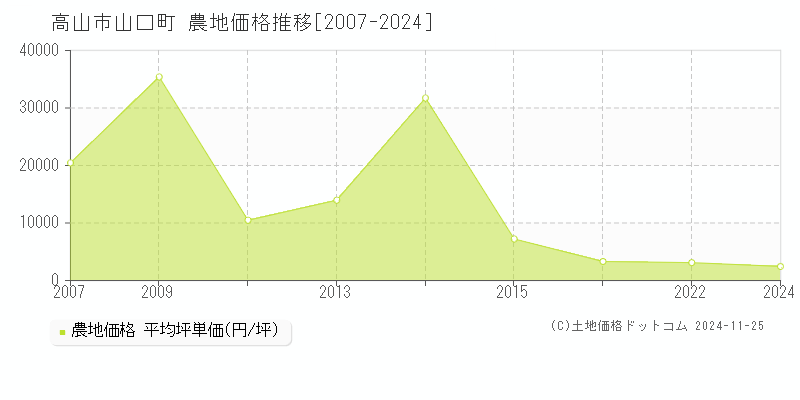 山口町(高山市)の農地価格推移グラフ(坪単価)[2007-2024年]