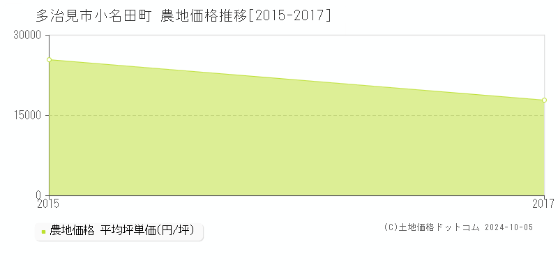 小名田町(多治見市)の農地価格推移グラフ(坪単価)[2015-2017年]