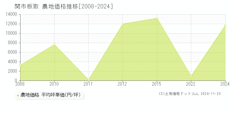 板取(関市)の農地価格推移グラフ(坪単価)[2008-2024年]