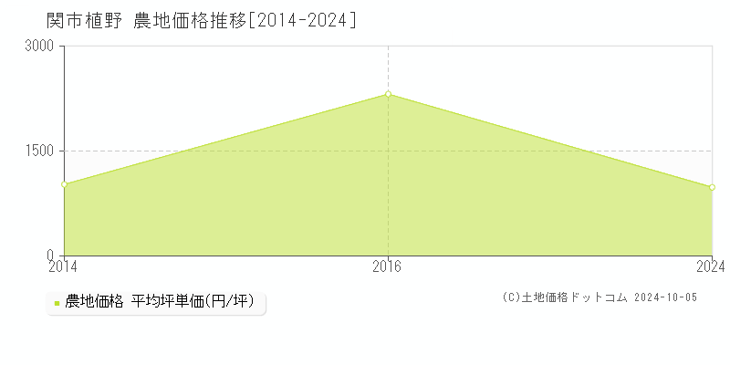 植野(関市)の農地価格推移グラフ(坪単価)[2014-2024年]