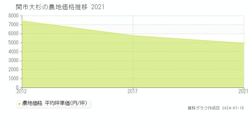 関市大杉の農地取引事例推移グラフ 