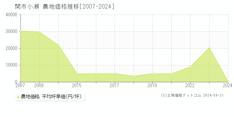 小瀬(関市)の農地価格推移グラフ(坪単価)[2007-2024年]