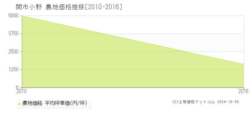 小野(関市)の農地価格推移グラフ(坪単価)[2010-2016年]