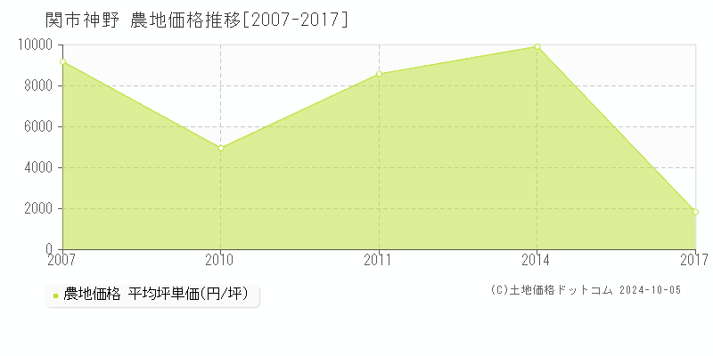 神野(関市)の農地価格推移グラフ(坪単価)[2007-2017年]