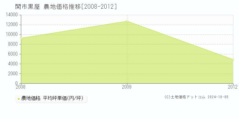 黒屋(関市)の農地価格推移グラフ(坪単価)