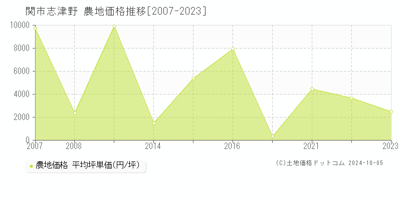 志津野(関市)の農地価格推移グラフ(坪単価)[2007-2023年]