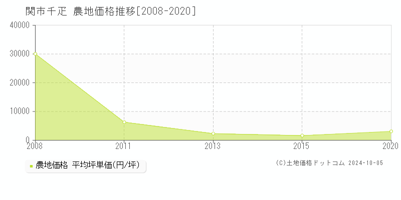 千疋(関市)の農地価格推移グラフ(坪単価)[2008-2020年]