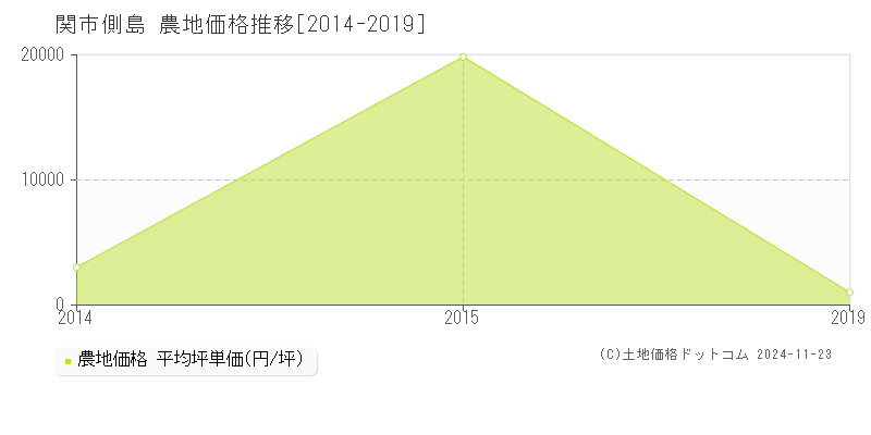 側島(関市)の農地価格推移グラフ(坪単価)[2014-2019年]