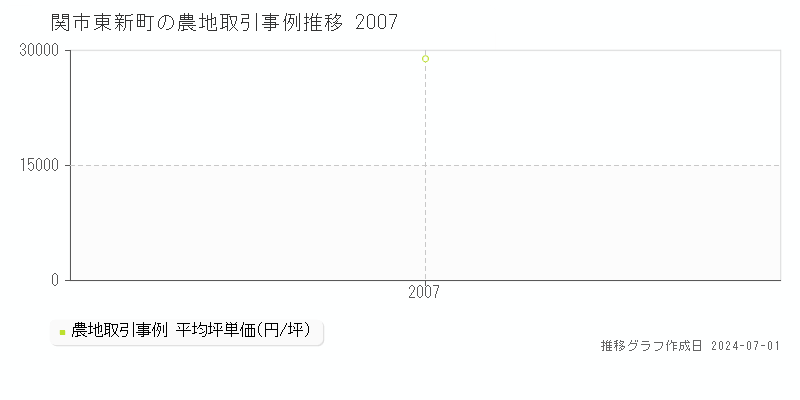 関市東新町の農地取引事例推移グラフ 