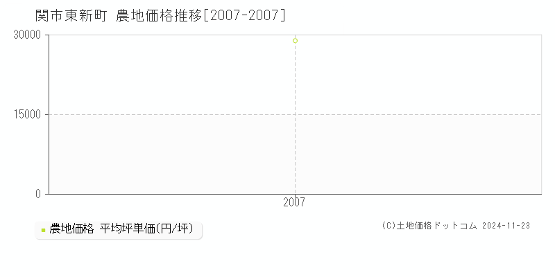 関市東新町の農地取引事例推移グラフ 