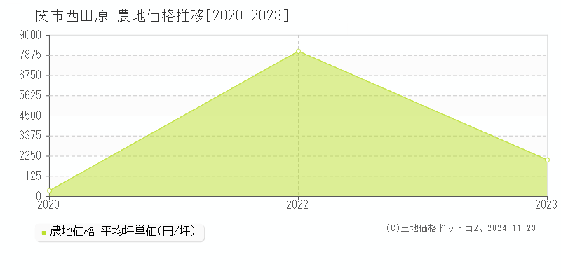 西田原(関市)の農地価格推移グラフ(坪単価)[2020-2023年]