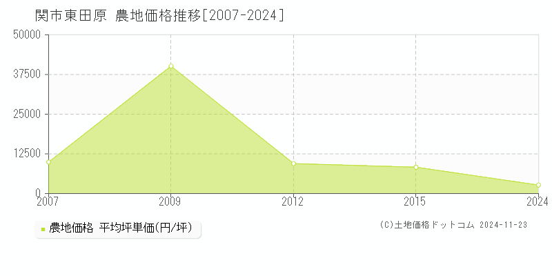 東田原(関市)の農地価格推移グラフ(坪単価)[2007-2024年]