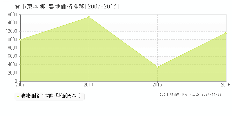 東本郷(関市)の農地価格推移グラフ(坪単価)[2007-2016年]