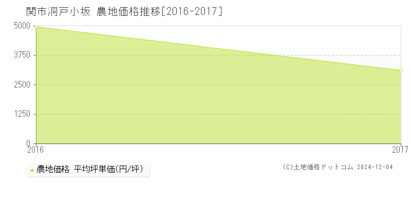 洞戸小坂(関市)の農地価格推移グラフ(坪単価)[2016-2017年]