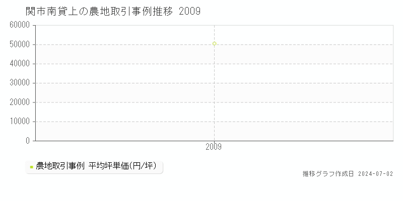 関市南貸上の農地取引事例推移グラフ 