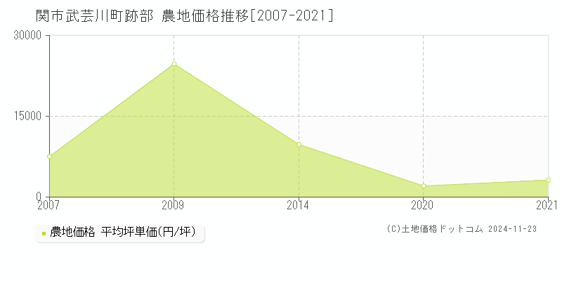 武芸川町跡部(関市)の農地価格推移グラフ(坪単価)[2007-2021年]