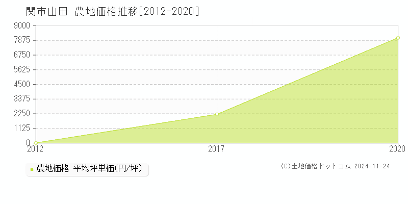 山田(関市)の農地価格推移グラフ(坪単価)[2012-2020年]