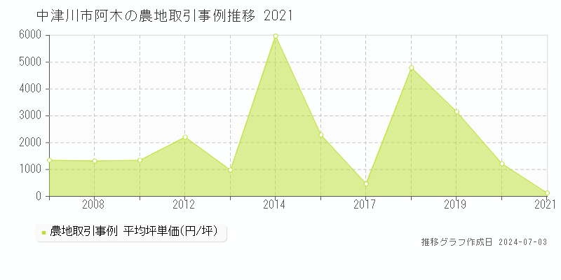 中津川市阿木の農地取引事例推移グラフ 