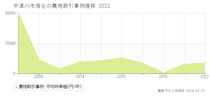 中津川市落合の農地取引事例推移グラフ 