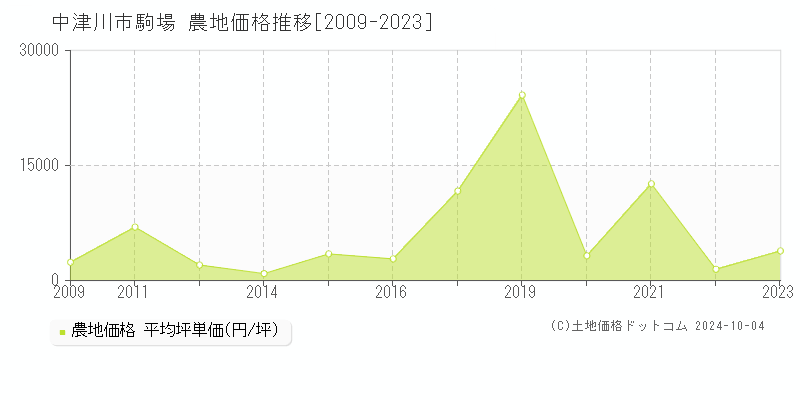 駒場(中津川市)の農地価格推移グラフ(坪単価)[2009-2023年]